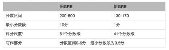 *注：评分尺度指共有多少不同的分数级，比如200和210就是两个不同的分数级